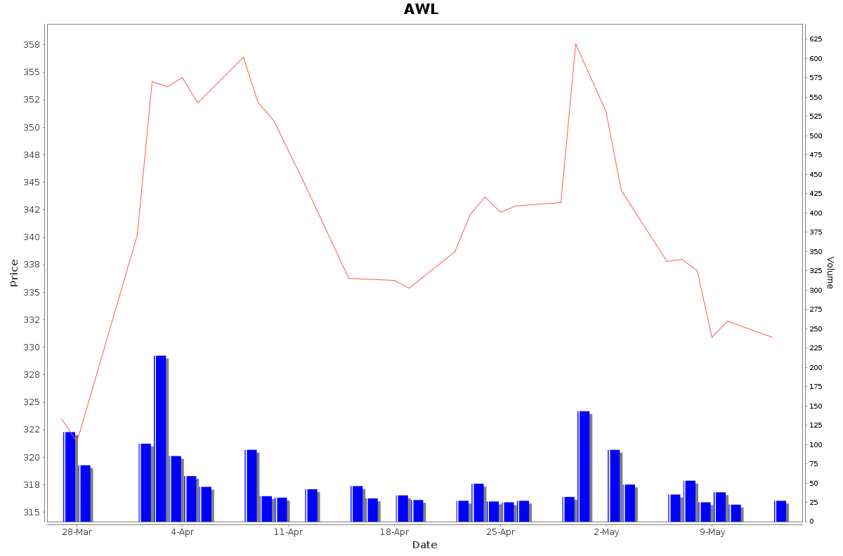 AWL Daily Price Chart NSE Today